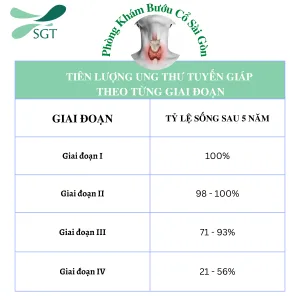 Tỷ lệ sống sau 5 năm UTTG